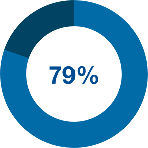 pie chart showing 79 percent