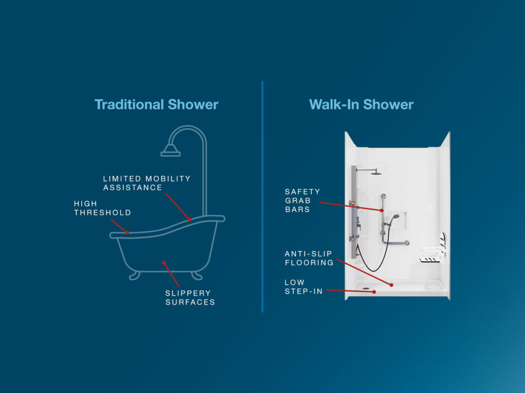 product comparison chart: traditional shower vs walk-in shower